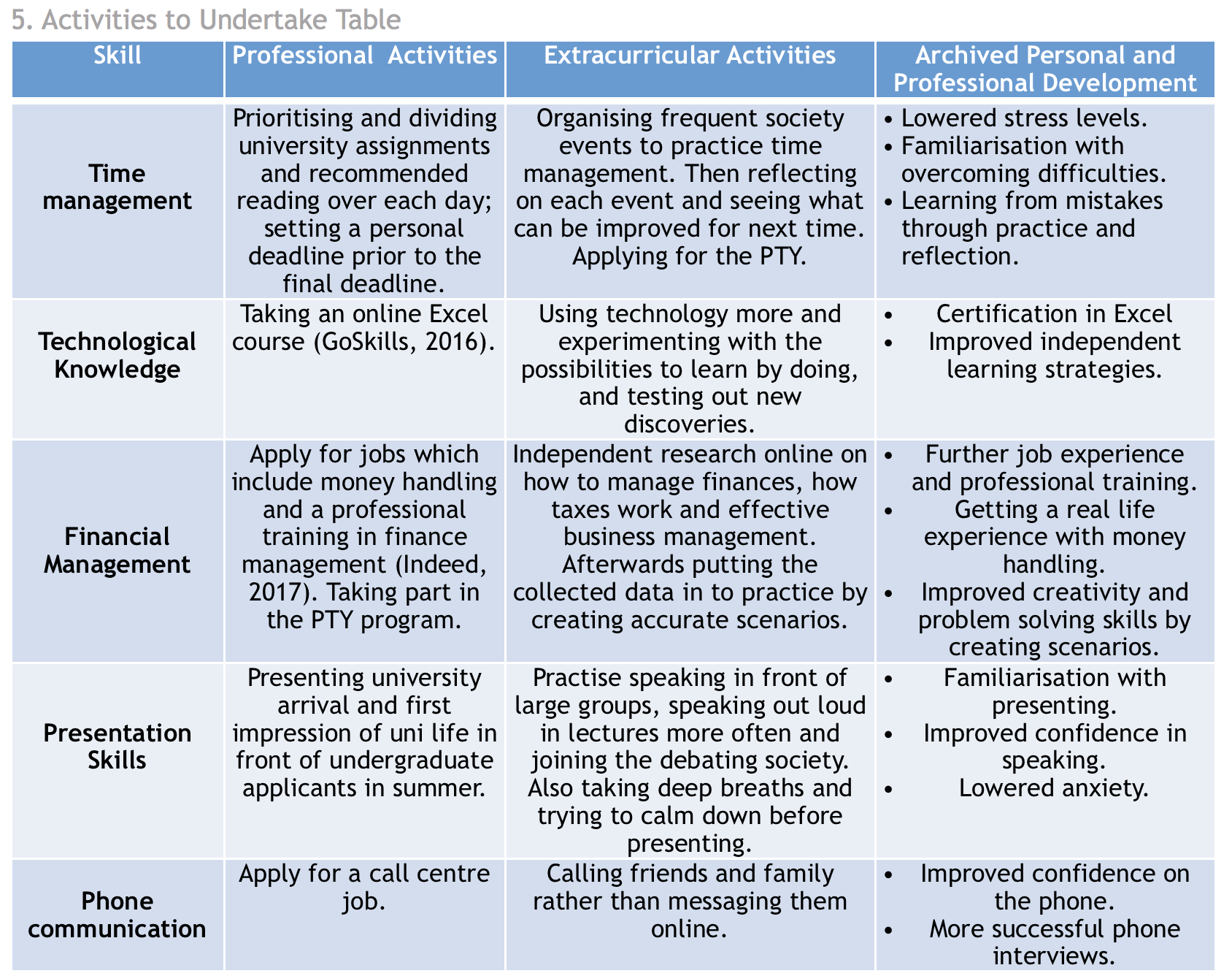 personal skills audit essay example